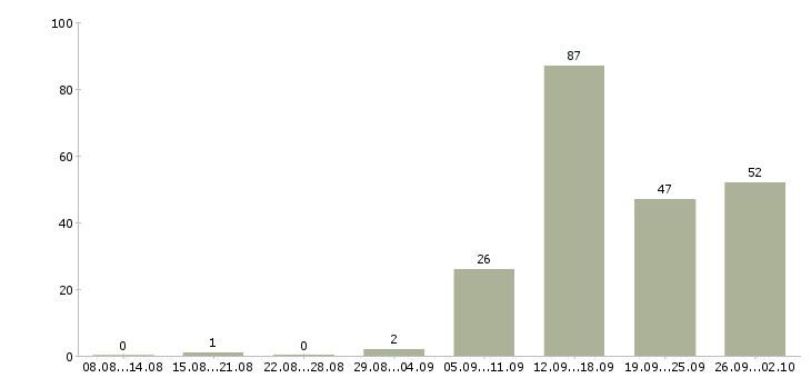 Работа менеджер интернет продаж в Волгограде - Число вакансий в Волгограде по специальности менеджер интернет продаж за 2 месяца