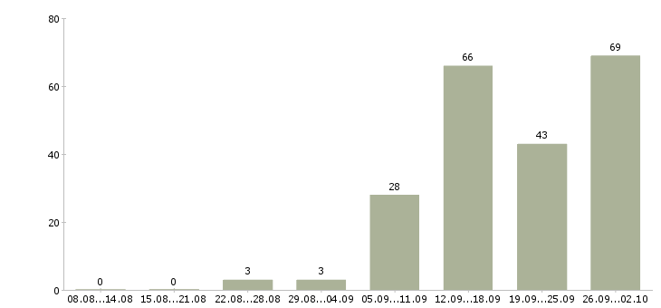 Работа менеджер по товарам в Волгограде - Число вакансий в Волгограде по специальности менеджер по товарам за 2 месяца
