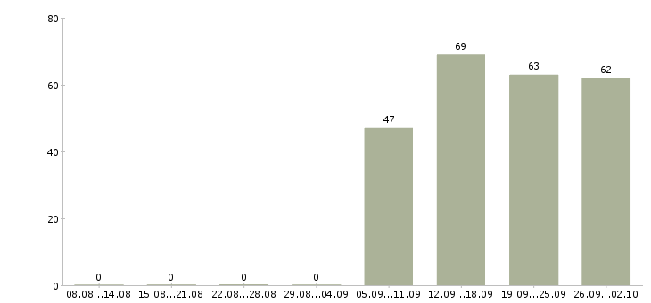 Работа специалист оператор в Волжском - Число вакансий в Волжском по специальности специалист оператор за 2 месяца