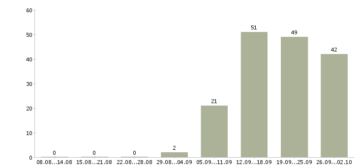 Работа сотрудник на консультацию в Воронеже - Число вакансий в Воронеже по специальности сотрудник на консультацию за 2 месяца