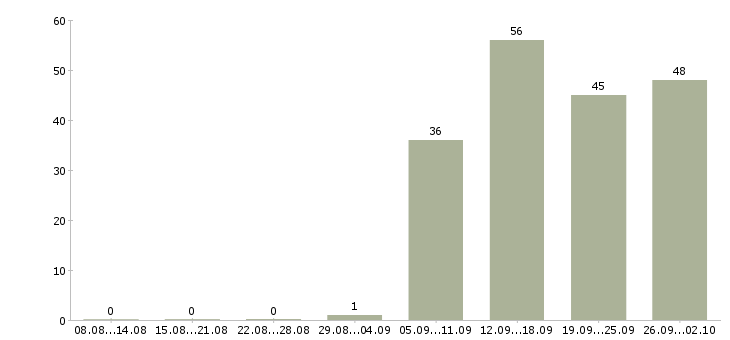 Работа администратор в отдел продаж в Екатеринбурге - Число вакансий в Екатеринбурге по специальности администратор в отдел продаж за 2 месяца