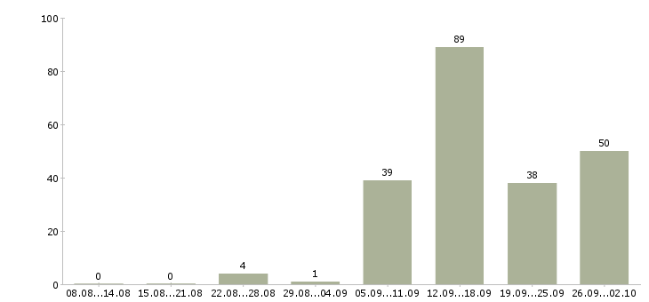 Работа для желающих в Екатеринбурге - Число вакансий в Екатеринбурге по специальности для желающих за 2 месяца