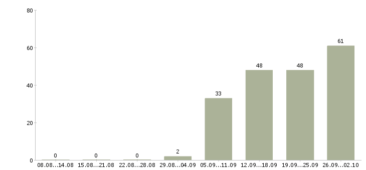 Работа продавец в день в Иваново - Число вакансий в Иваново по специальности продавец в день за 2 месяца