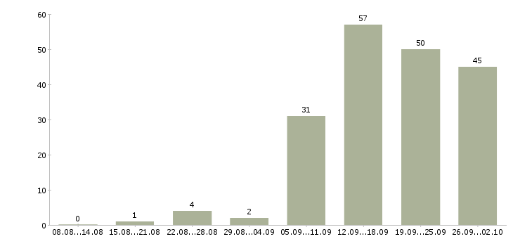 Работа менеджер по работе с базой в Кемерово - Число вакансий в Кемерово по специальности менеджер по работе с базой за 2 месяца