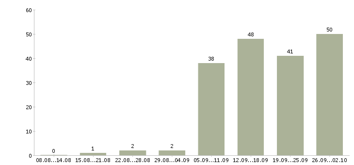 Работа консультант в Коломне - Число вакансий в Коломне по специальности консультант за 2 месяца