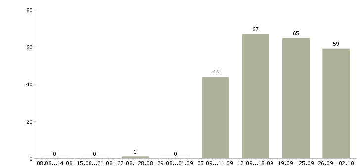 Работа специалист по продаже в Костроме - Число вакансий в Костроме по специальности специалист по продаже за 2 месяца
