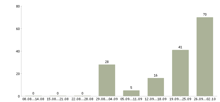 Работа вахта с проживанием и питанием в Краснодаре - Число вакансий в Краснодаре по специальности вахта с проживанием и питанием за 2 месяца