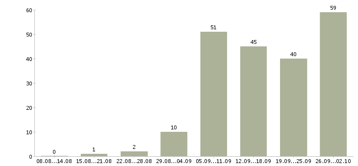 Работа менеджер по работе с персоналом в Краснодаре - Число вакансий в Краснодаре по специальности менеджер по работе с персоналом за 2 месяца