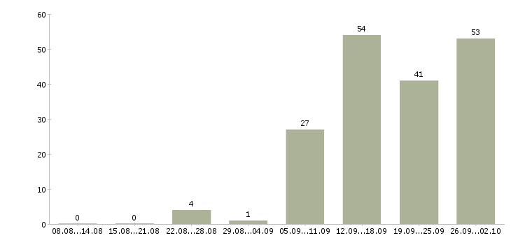 Работа специалист по проведению переговоров в Краснодаре - Число вакансий в Краснодаре по специальности специалист по проведению переговоров за 2 месяца