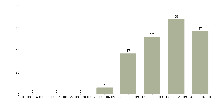 Работа специалист по контролю в Красноярске - Число вакансий в Красноярске по специальности специалист по контролю за 2 месяца