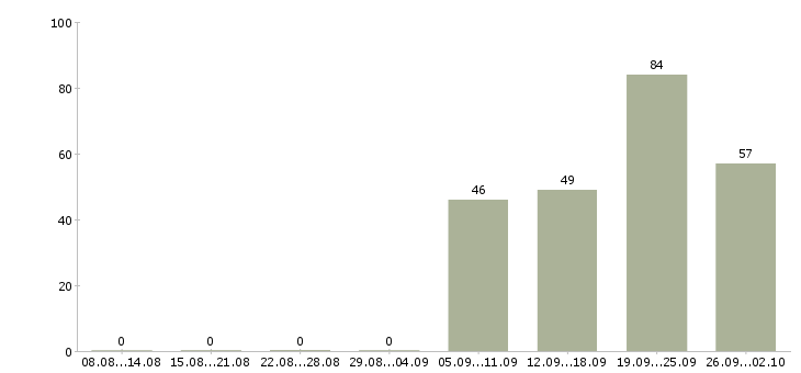 Работа engineer в Курске - Число вакансий в Курске по специальности engineer за 2 месяца