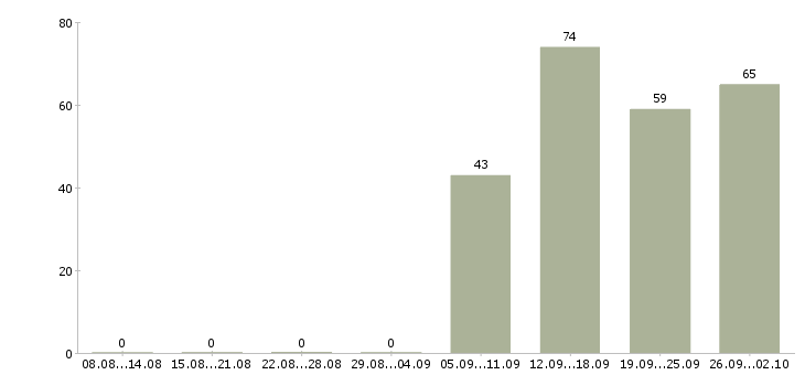 Работа директор по продажам в Липецке - Число вакансий в Липецке по специальности директор по продажам за 2 месяца