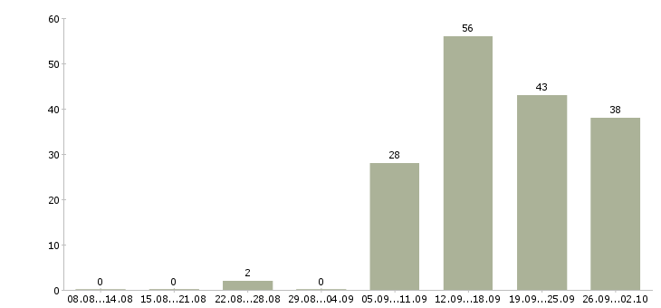 Работа консультант на пк в Липецке - Число вакансий в Липецке по специальности консультант на пк за 2 месяца