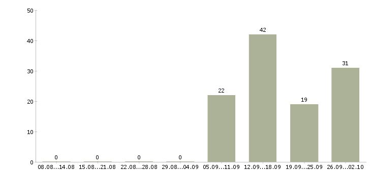 Работа консультант по декоративной косметике в Москве - Число вакансий в Москве по специальности консультант по декоративной косметике за 2 месяца