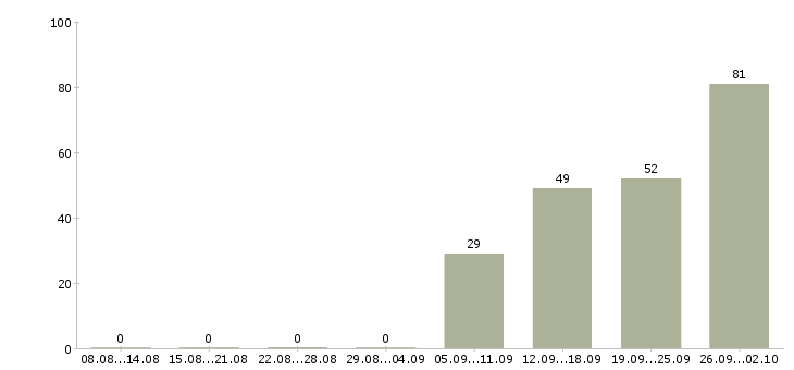 Работа специалист по торгам в Москве - Число вакансий в Москве по специальности специалист по торгам за 2 месяца