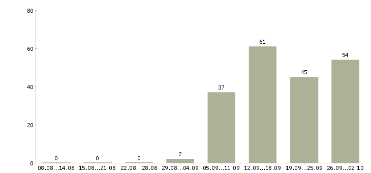 Работа ищу сотрудников в Новосибирске - Число вакансий в Новосибирске по специальности ищу сотрудников за 2 месяца