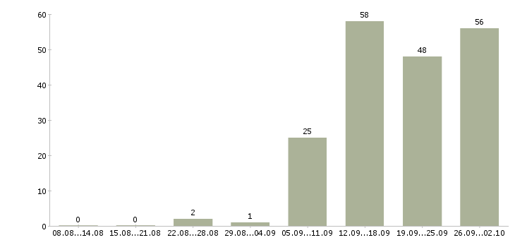 Работа менеджер в отдел развития в Новосибирске - Число вакансий в Новосибирске по специальности менеджер в отдел развития за 2 месяца