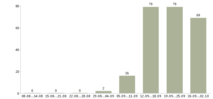 Работа рабочий по дому в Оренбурге - Число вакансий в Оренбурге по специальности рабочий по дому за 2 месяца