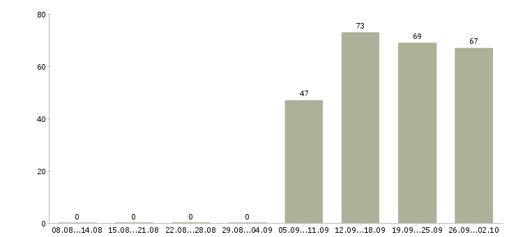 Работа управляющий офисом в Орле - Число вакансий в Орле по специальности управляющий офисом за 2 месяца