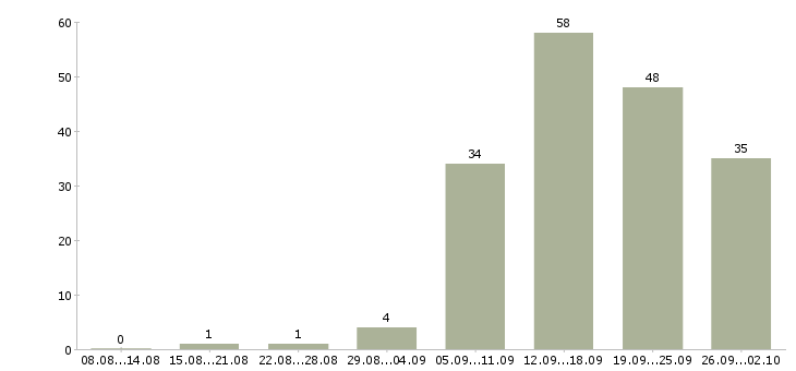Работа менеджер по работе с интернетом в Перми - Число вакансий в Перми по специальности менеджер по работе с интернетом за 2 месяца
