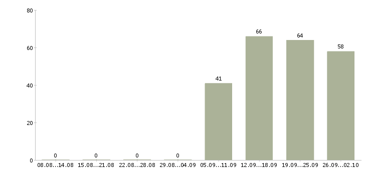 Работа комплектовщик грузчик в Пскове - Число вакансий в Пскове по специальности комплектовщик грузчик за 2 месяца