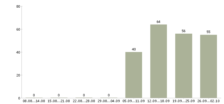 Работа комплектовщик кладовщик в Пскове - Число вакансий в Пскове по специальности комплектовщик кладовщик за 2 месяца