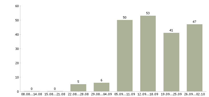 Работа по интернету интернет магазин в Самаре - Число вакансий в Самаре по специальности по интернету интернет магазин за 2 месяца
