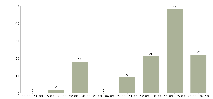 Работа менеджер по продаже бизнеса в Сочи - Число вакансий в Сочи по специальности менеджер по продаже бизнеса за 2 месяца