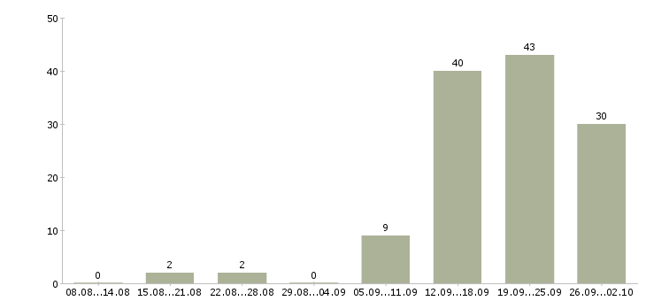 Работа тренинг менеджер в Сочи - Число вакансий в Сочи по специальности тренинг менеджер за 2 месяца