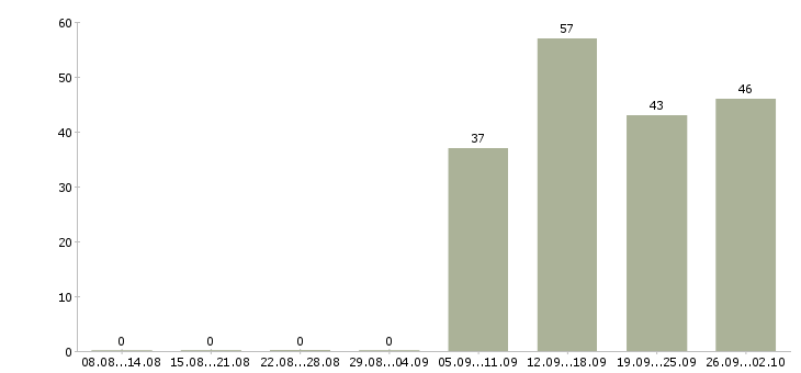 Работа оператор в отдел продаж в Ставрополе - Число вакансий в Ставрополе по специальности оператор в отдел продаж за 2 месяца