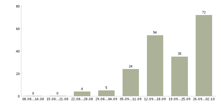 Работа на дому в Сыктывкаре - Число вакансий в Сыктывкаре по специальности на дому за 2 месяца