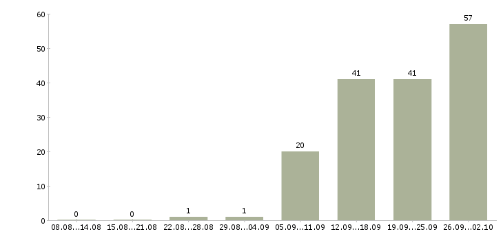Работа для всех в Туле - Число вакансий в Туле по специальности для всех за 2 месяца