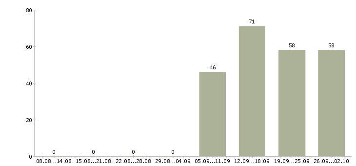 Работа начальник отдела продаж в Тюмени - Число вакансий в Тюмени по специальности начальник отдела продаж за 2 месяца