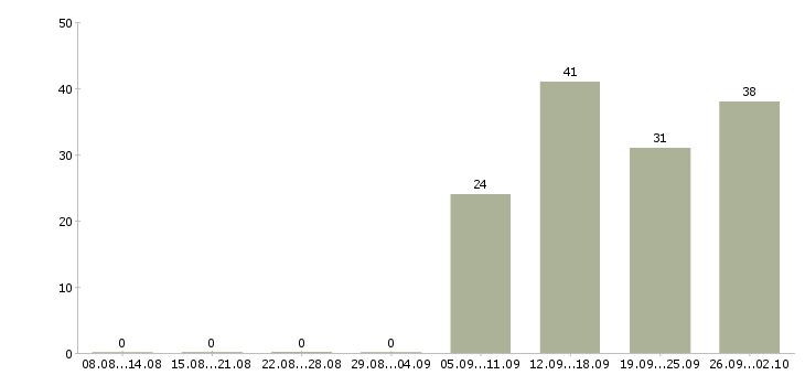 Работа разнорабочий в офис в Ульяновске - Число вакансий в Ульяновске по специальности разнорабочий в офис за 2 месяца