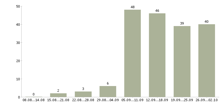 Работа интернет магазин в интернете в Уфе - Число вакансий в Уфе по специальности интернет магазин в интернете за 2 месяца