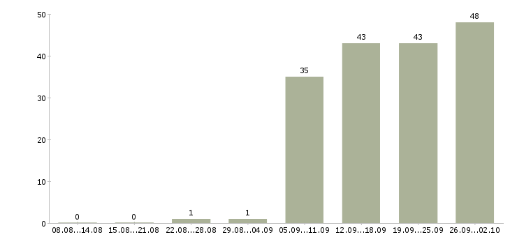 Работа консультант клиентов в Химках - Число вакансий в Химках по специальности консультант клиентов за 2 месяца