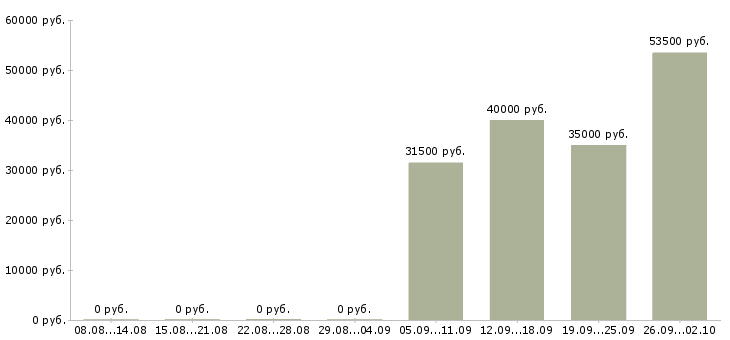 Вакансии администратор в отдел продаж Марий эл - Медиана зарплат администратор в отдел продаж Марий эл за 2 месяца