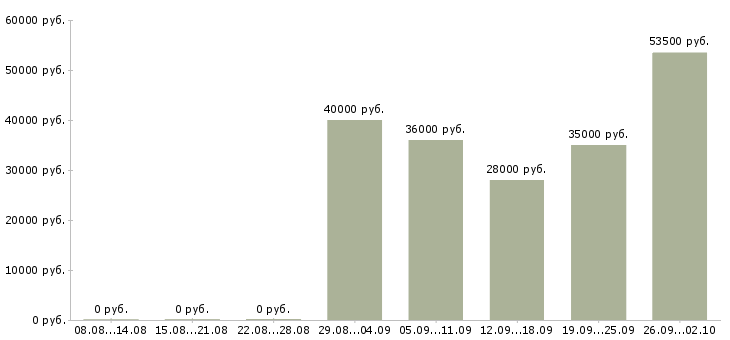 Вакансии администратор в офис продаж Йошкар-ола - Медиана зарплат администратор в офис продаж Йошкар-ола за 2 месяца