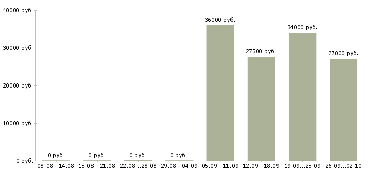 Вакансии администратор в офис продаж в Тольятти - Медиана зарплат администратор в офис продаж в Тольятти за 2 месяца