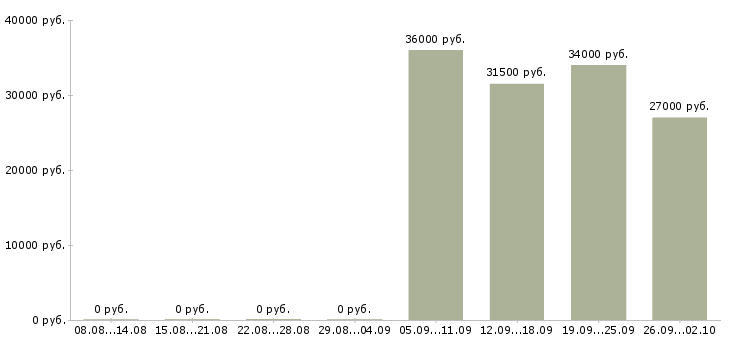 Вакансии администратор в офис продаж в Ульяновске - Медиана зарплат администратор в офис продаж в Ульяновске за 2 месяца