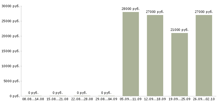 Вакансии администратор менеджер в офис в Балаково - Медиана зарплат администратор менеджер в офис в Балаково за 2 месяца