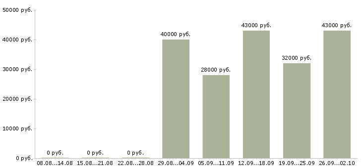 Вакансии активный менеджер по продажам в Сургуте - Медиана зарплат активный менеджер по продажам в Сургуте за 2 месяца
