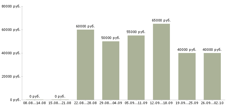 Вакансии аналитик контекстной рекламы в Москве - Медиана зарплат аналитик контекстной рекламы в Москве за 2 месяца