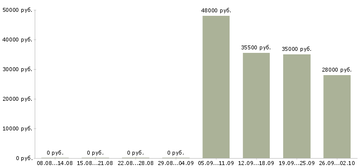 Вакансии водитель в компанию в Калуге - Медиана зарплат водитель в компанию в Калуге за 2 месяца