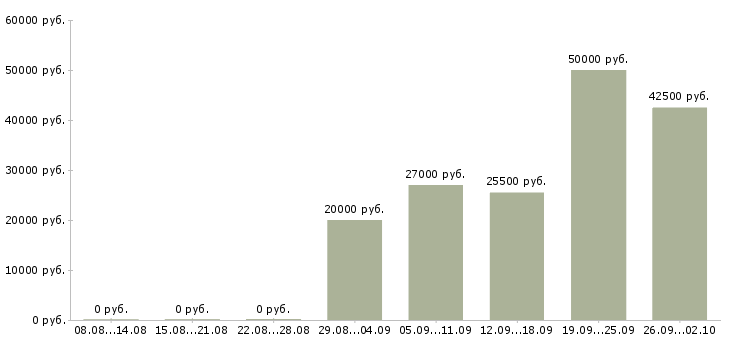 Вакансии водитель в с в Саратове - Медиана зарплат водитель в с в Саратове за 2 месяца