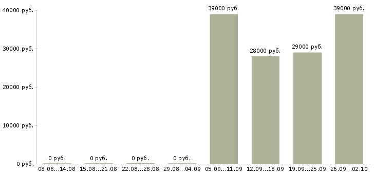 Вакансии водитель экспедитор в Энгельсе - Медиана зарплат водитель экспедитор в Энгельсе за 2 месяца