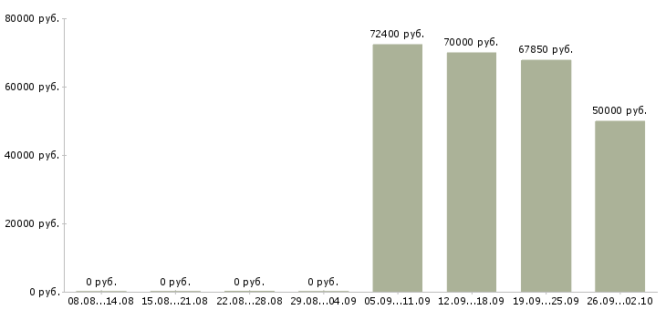 Вакансии директор по товару в Новосибирске - Медиана зарплат директор по товару в Новосибирске за 2 месяца