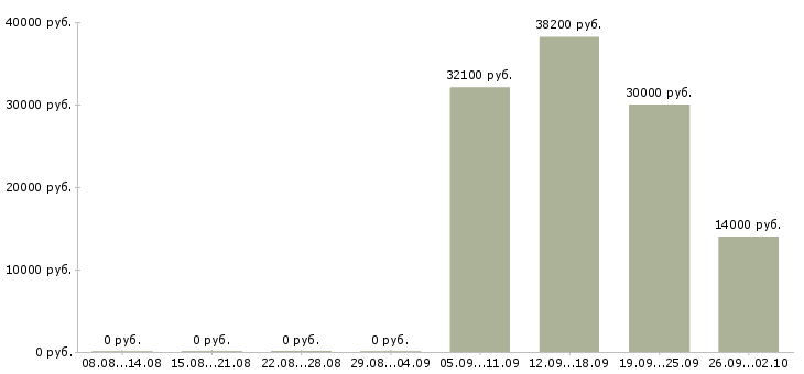 Вакансии дома для каждого в Челябинске - Медиана зарплат дома для каждого в Челябинске за 2 месяца