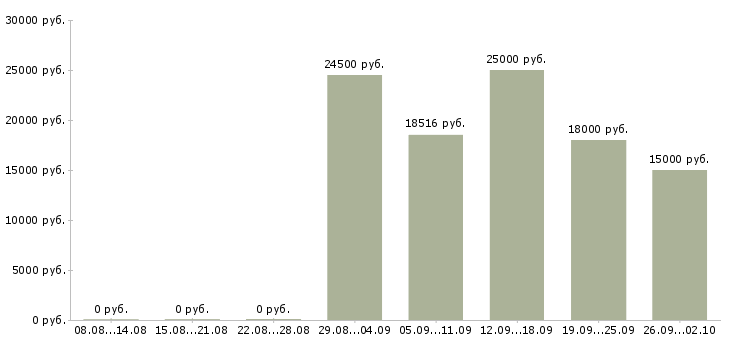 Вакансии дополнительная работа в Пензе - Медиана зарплат дополнительная работа в Пензе за 2 месяца