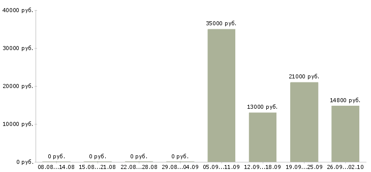 Вакансии заместитель Башкортостан - Медиана зарплат заместитель Башкортостан за 2 месяца